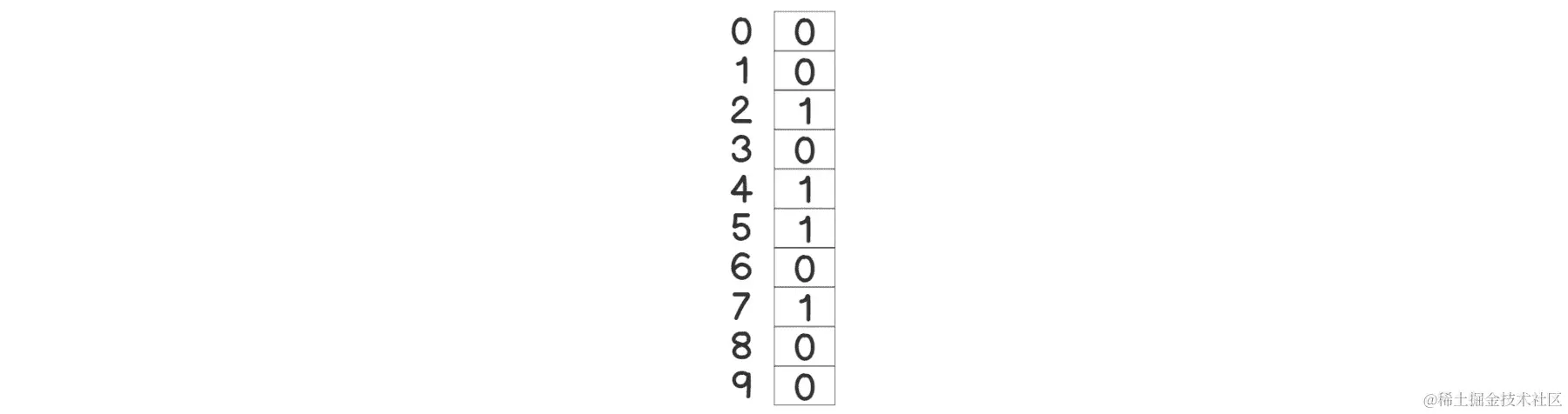 图 3.1：一个简单的哈希表