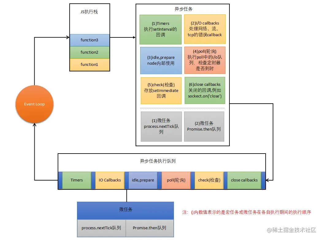 Node.js Event Loop运行机制图.png