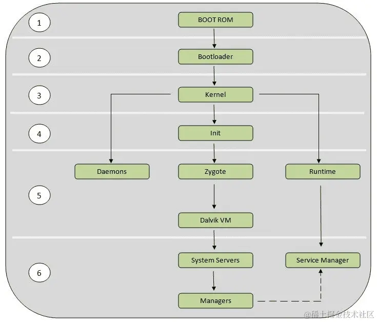 android-boot-process-graph