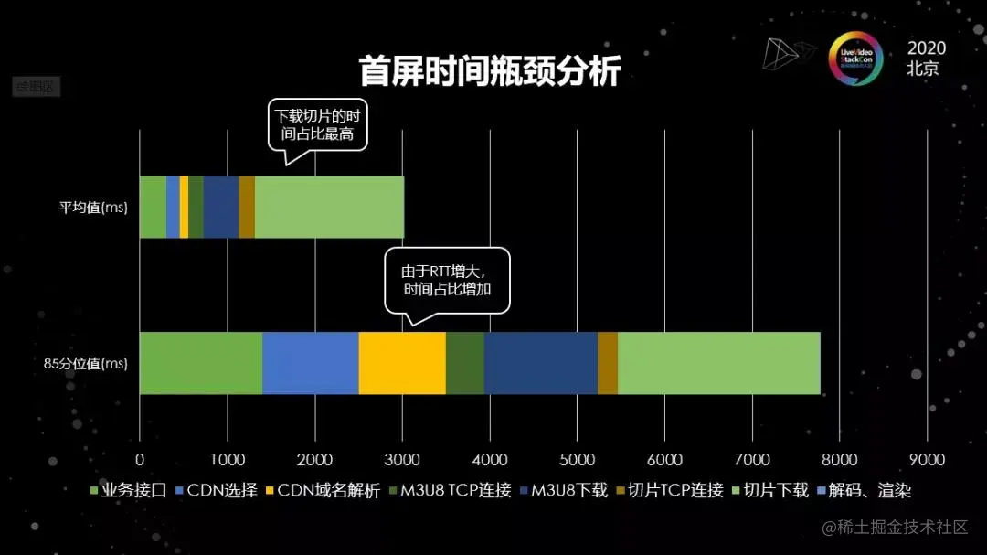 海外弱网下的在线视频平台优化实践​