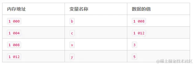 C++的动态内存：C++的指针