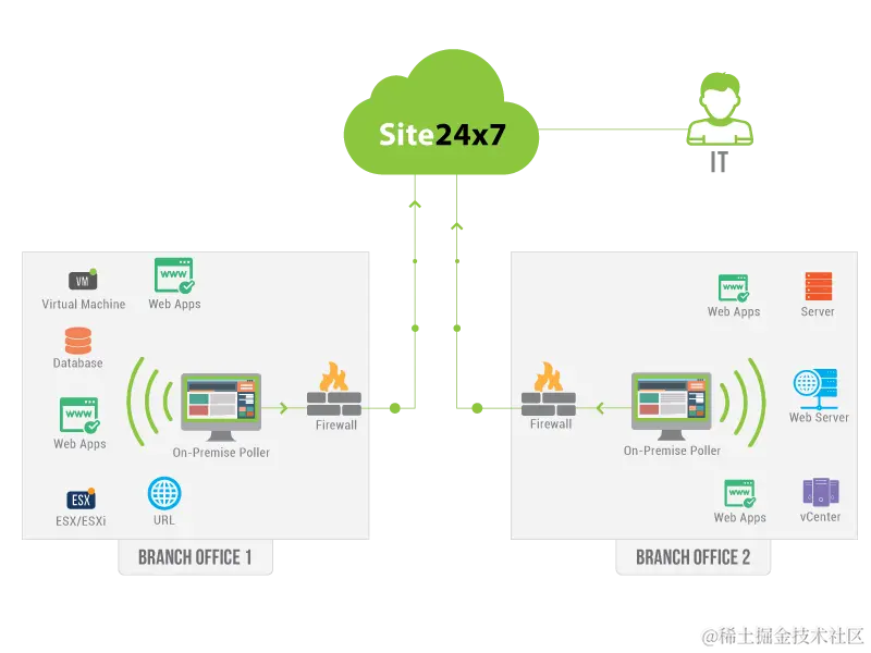 监控防火墙后面的资源--网站监控