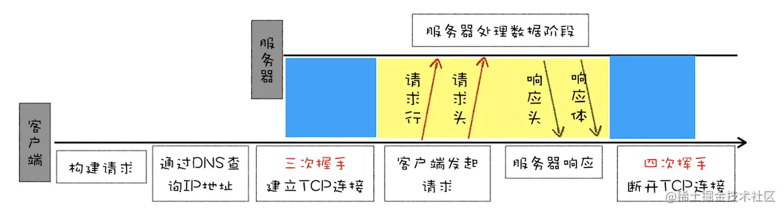 HTTP/1.0请求流程图