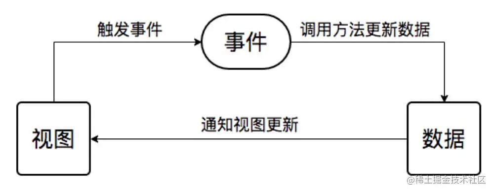 数据更新流程