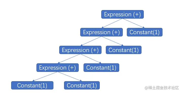 过深的expression会生成过深的调用栈