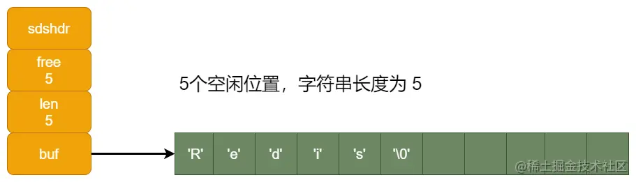 SDS例子