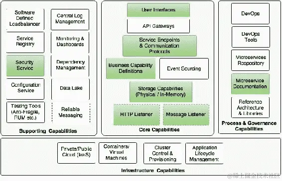 审查微服务能力模型