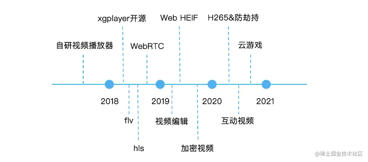 技术发展