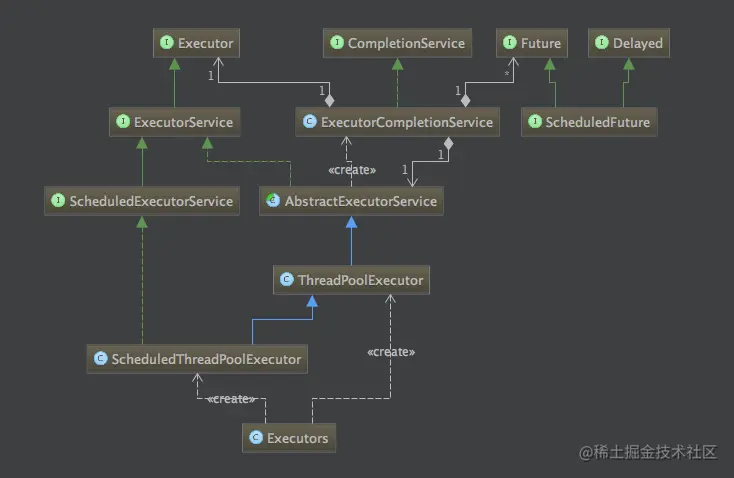 线程池类的关系图