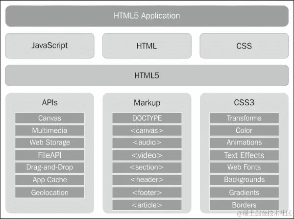 HTML5 应用程序的组件