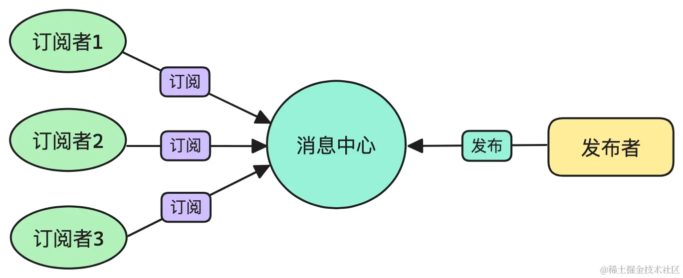 发布订阅模式.png