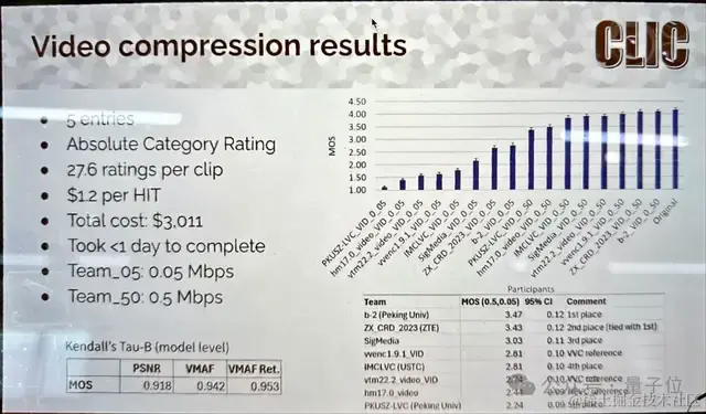 北大&火山引擎夺冠！CLIC视频压缩挑战赛结果公布，中国团队表现亮眼