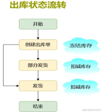 出库状态流转