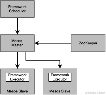 Mesos 架构