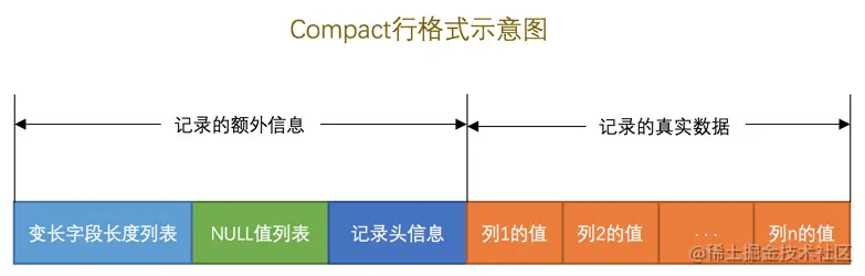 COMPACT行格式