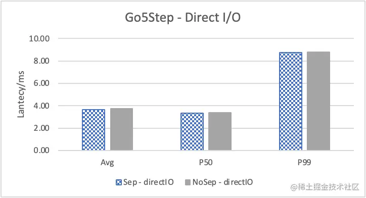 Nebula Graph 的 KV 存储分离原理和性能测评