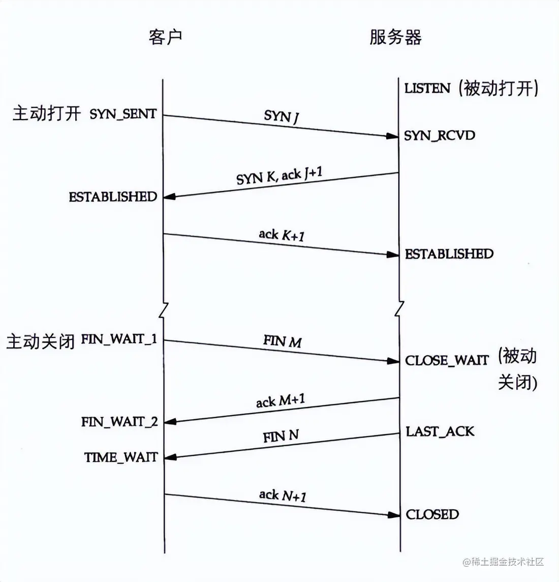 迅速了解-Java网络编程