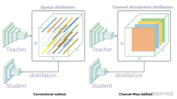 图6 使用空间维度蒸馏和通道维度蒸馏的对比示意