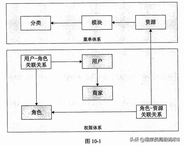 SpringCloud微服务架构实战：商家权限体系设计及开发