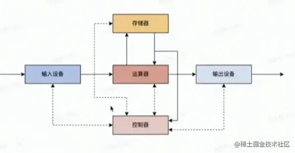 计算机五大基本单元.png