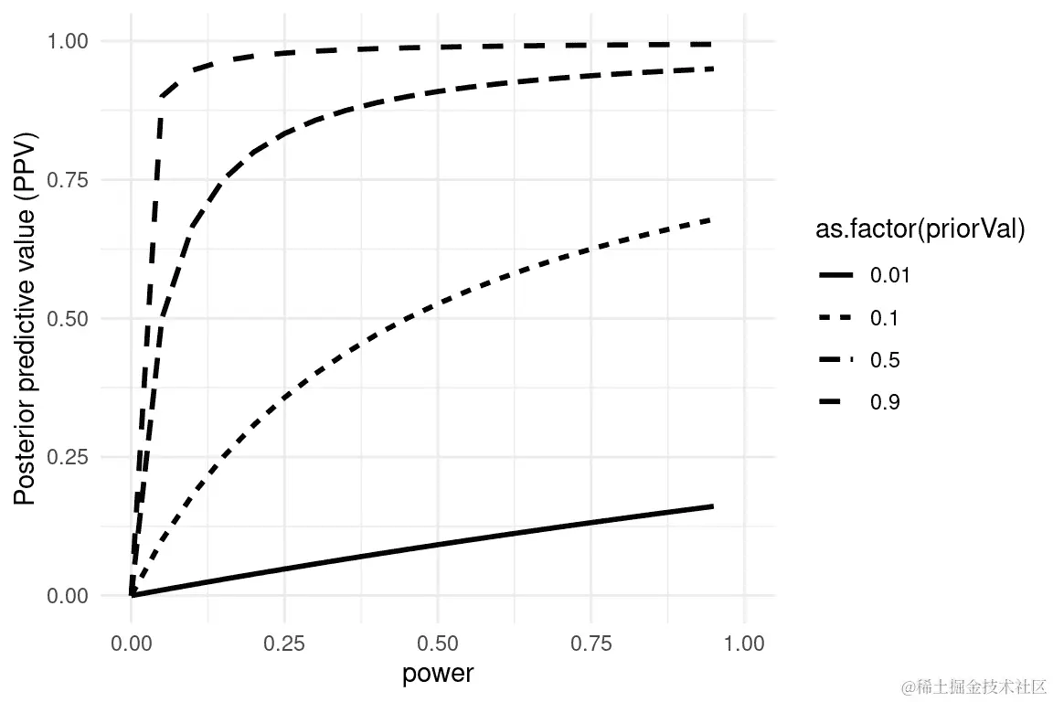 后验预测值的模拟，作为统计功效的函数（绘制在 x 轴上），以及假设真实的先验概率（作为单独的线绘制）。