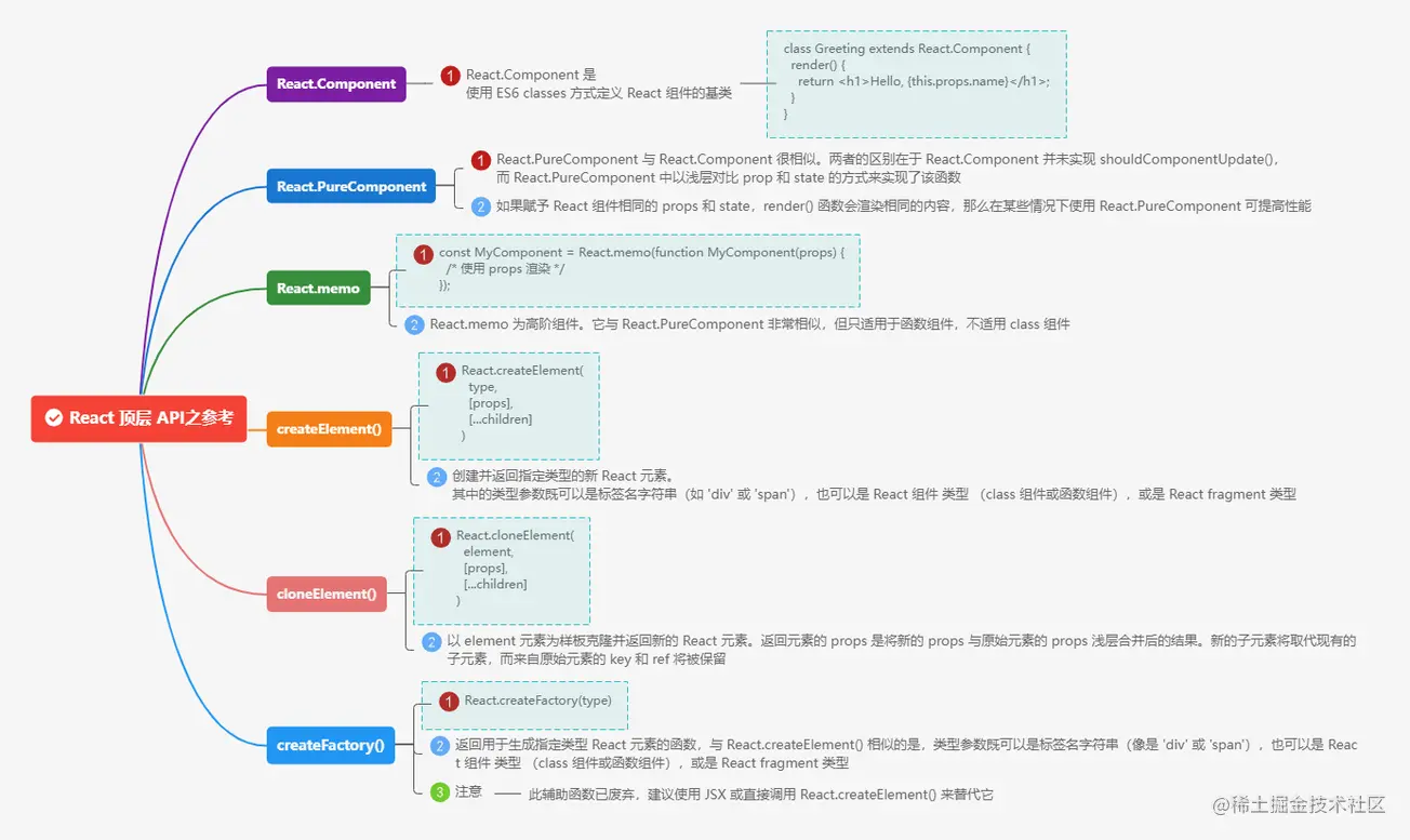 4.1.2React 顶层 API之参考.png
