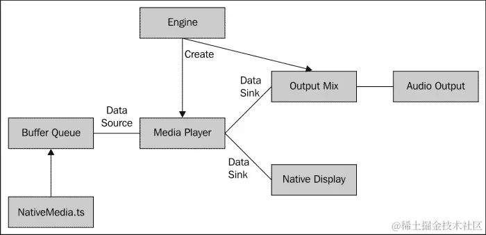 OpenMAX AL 视频播放
