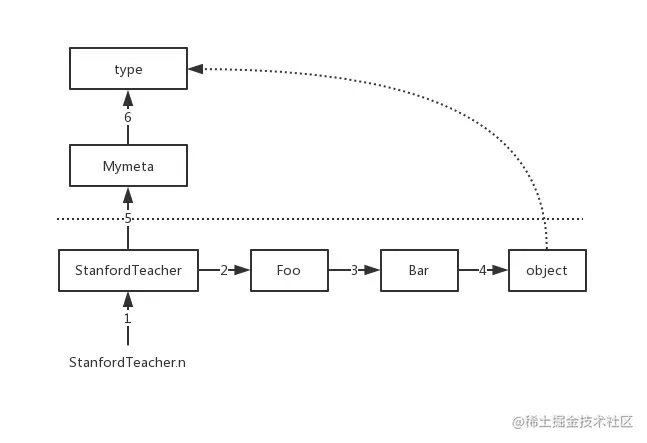 元类-继承下的属性查找