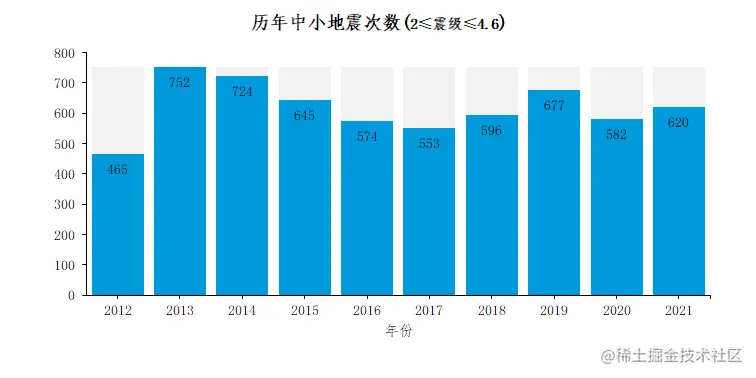 中小地震次数