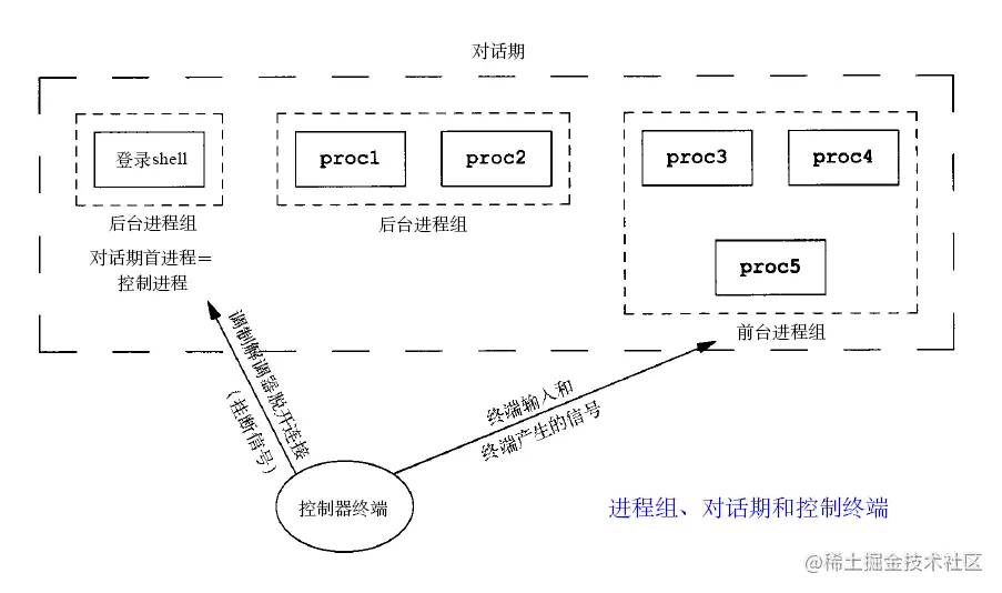 进程组、对话期和控制终端关系
