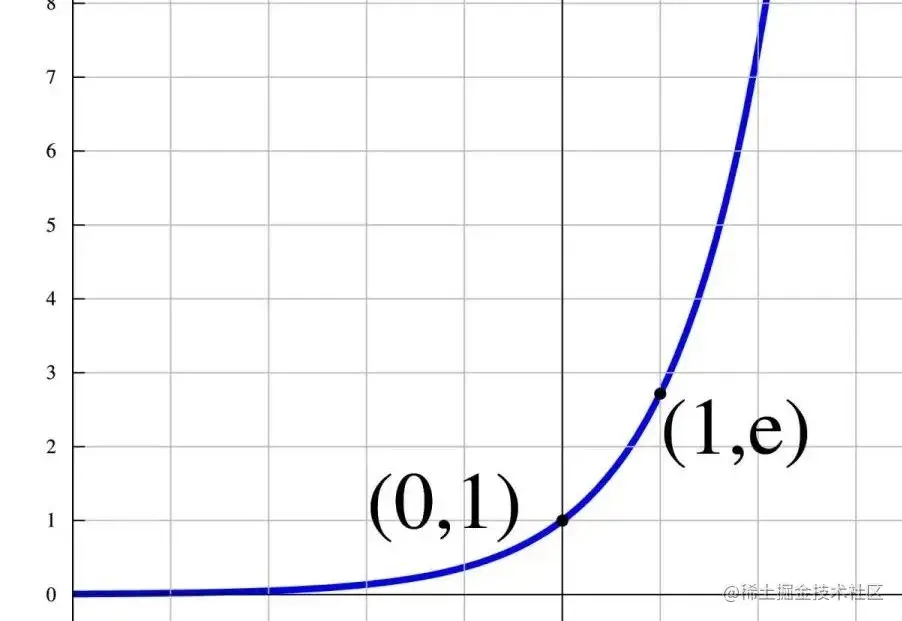 指数曲线，恒大于零，并且在正半轴，离零越远，增长越快（指数增长）