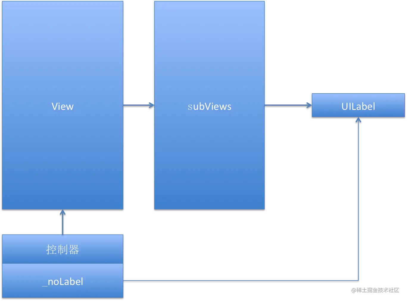    oc中释放对象的过程:     