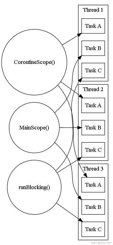 协程的思维模型