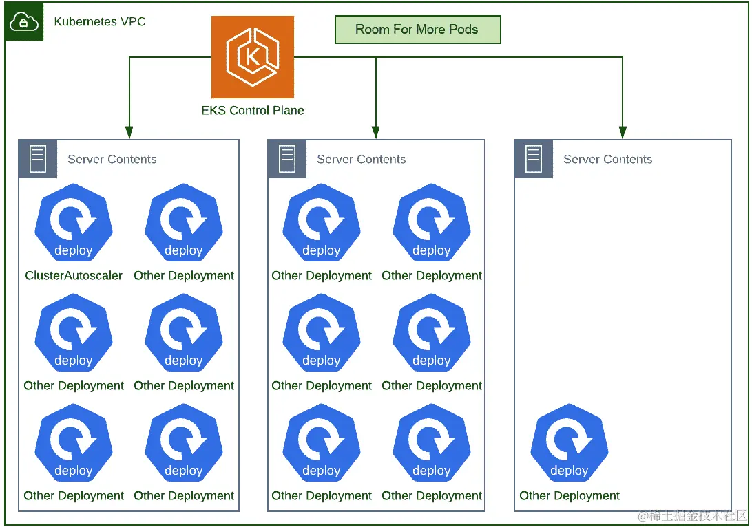 图 15.25：额外的节点用于运行额外的 Pod