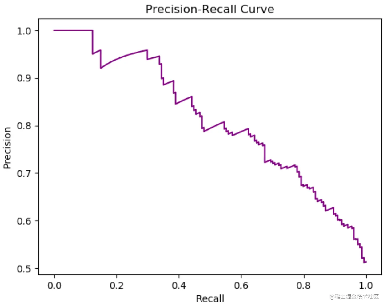 Precision-recall curve in Python