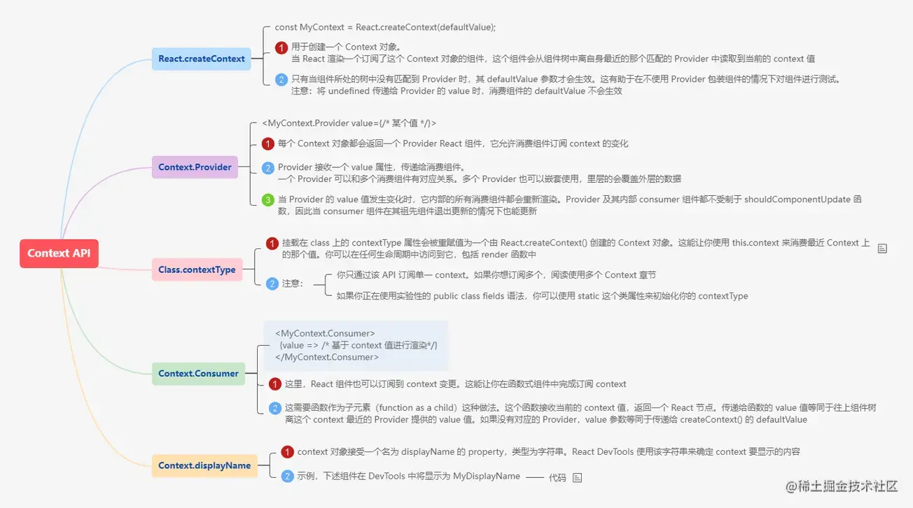 3.3.2Context API.png