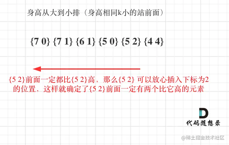 406.根据身高重建队列