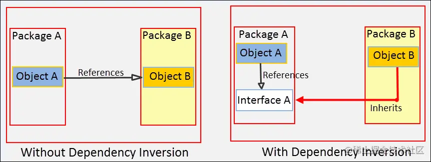 Applying Dependency Inversion Principle
