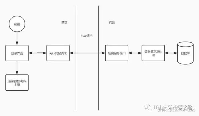 何为前后端分离？一文搞懂前后端分离发展史_第2张图片