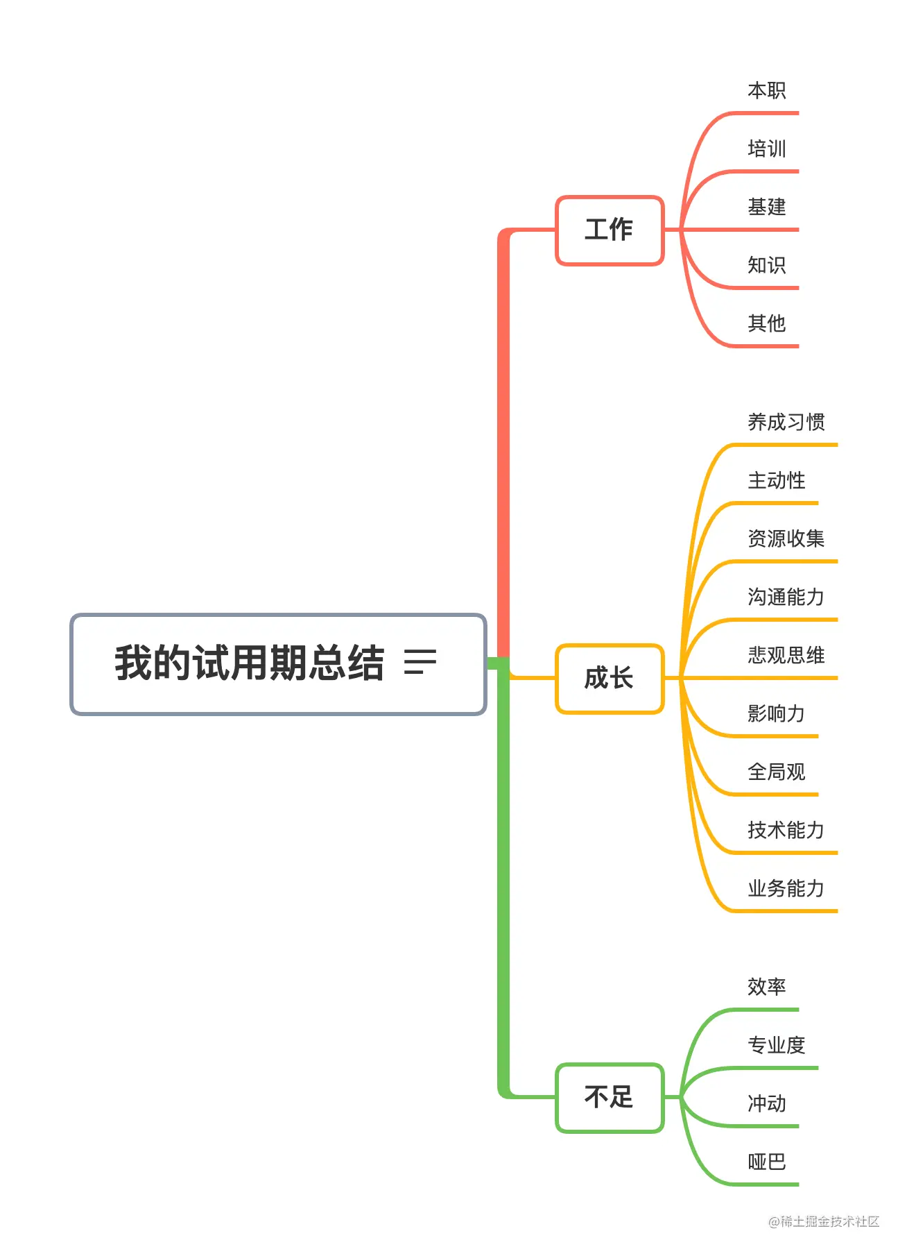 我的试用期总结 导图