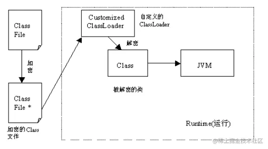 图2 对Class文件进行加密示意图