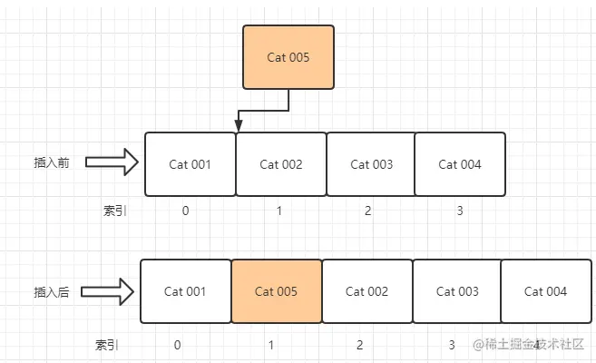 ArrayList中间插入图