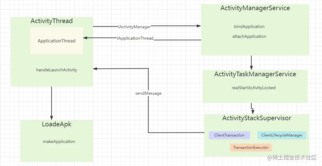Application&Activity创建流程