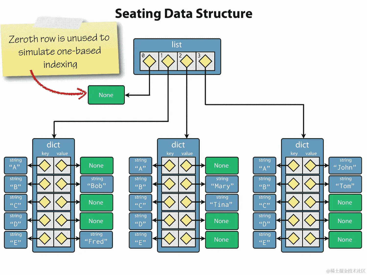 座位计划数据结构的对象图，这是一个列表的字典。