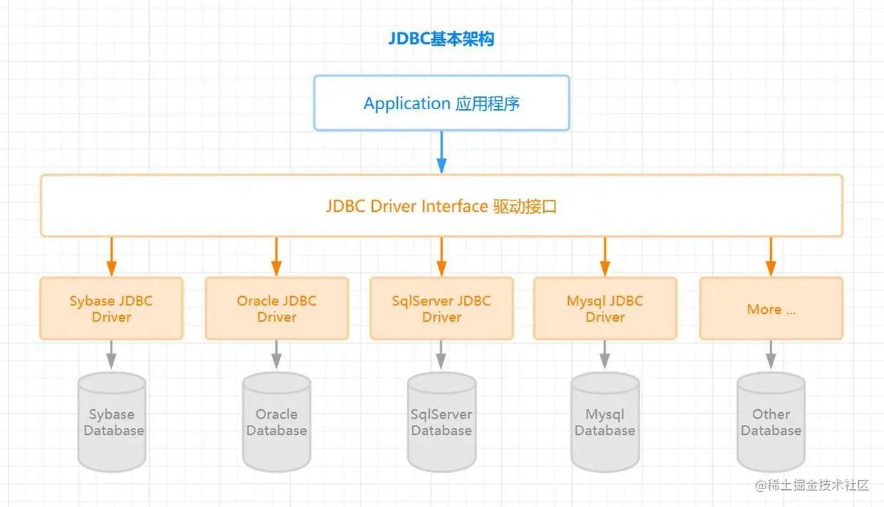 JDBC架构图