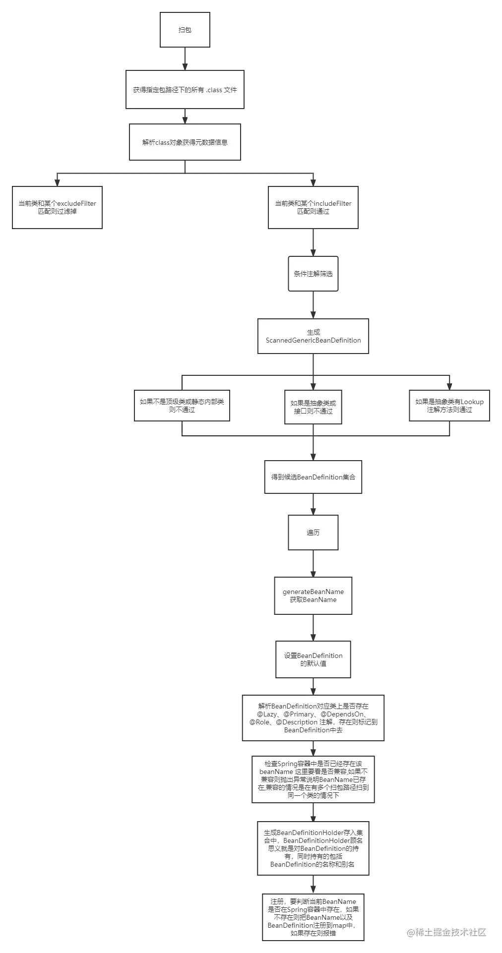 spring扫包流程.png