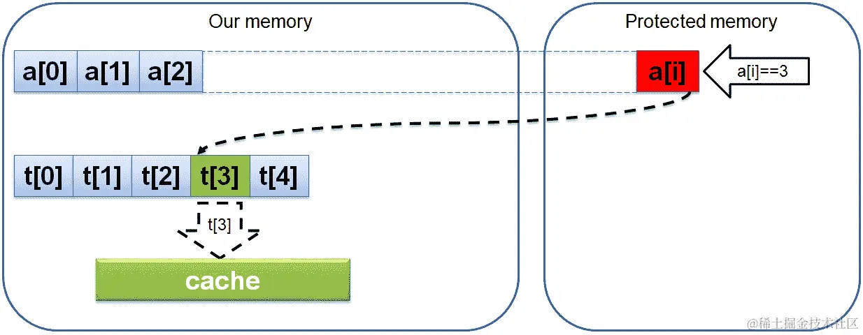 图 4.17 – 设置 Spectre 攻击