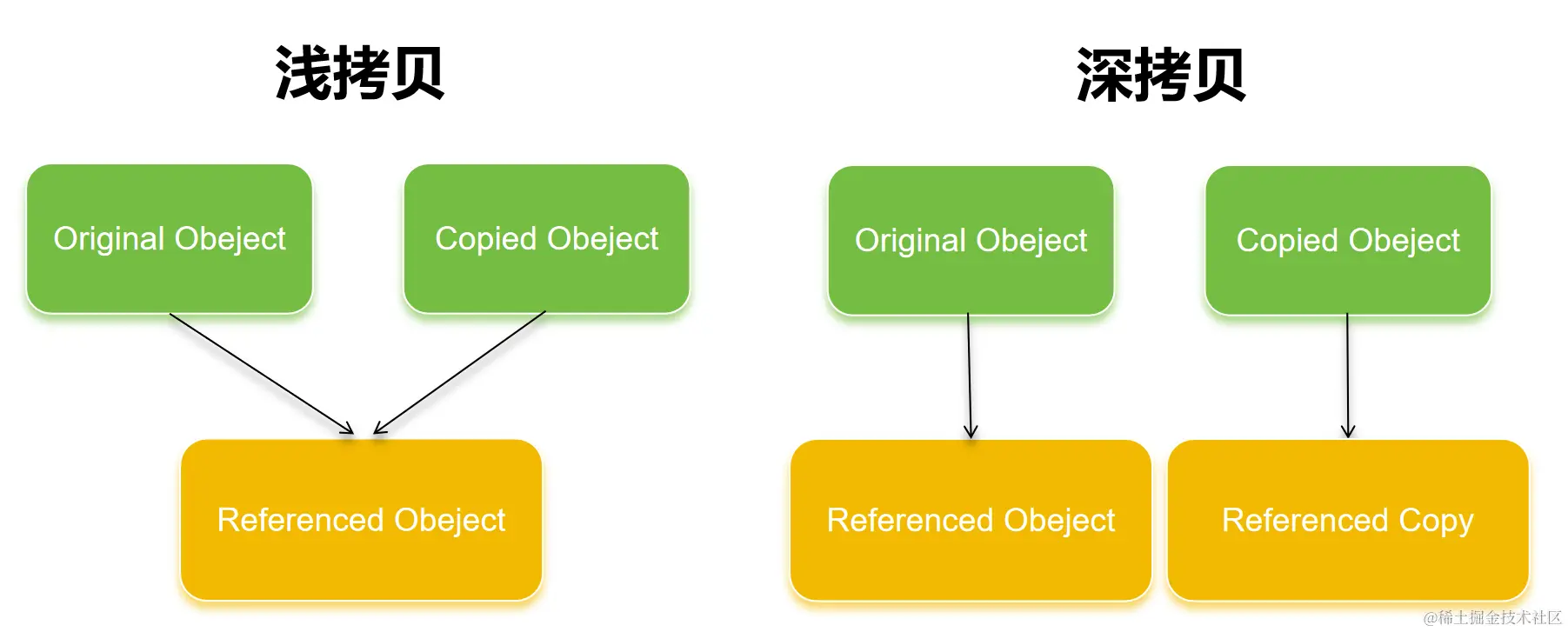 Java浅拷贝深拷贝