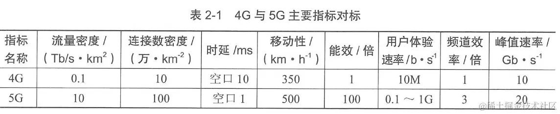 表2-1  4G与5G主要指标对标