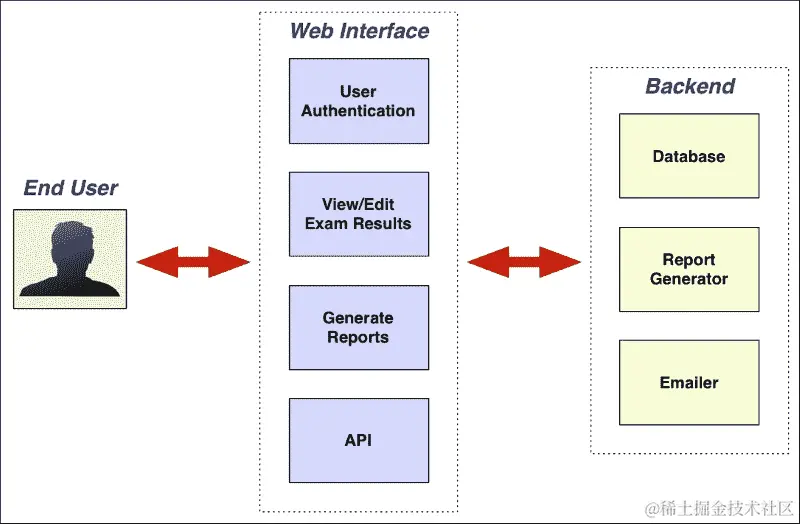 使用模块和包来组织程序
